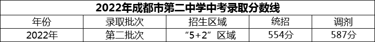 2024年成都市第二中學(xué)招生分?jǐn)?shù)是多少分？