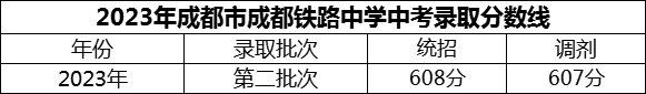 2024年成都市成都鐵路中學(xué)招生分?jǐn)?shù)是多少分？