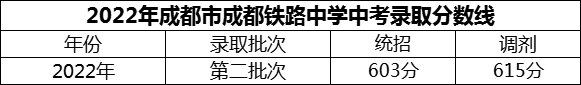 2024年成都市成都鐵路中學(xué)招生分?jǐn)?shù)是多少分？