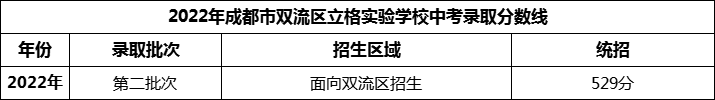 2024年成都市雙流區(qū)立格實(shí)驗(yàn)學(xué)校招生分?jǐn)?shù)是多少分？