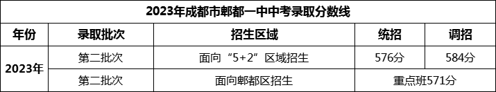 2024年成都市郫縣一中招生分數(shù)是多少分？