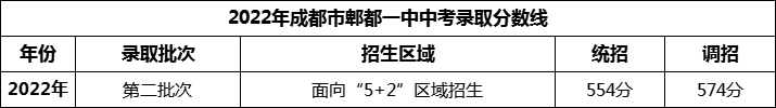 2024年成都市郫縣一中招生分數(shù)是多少分？