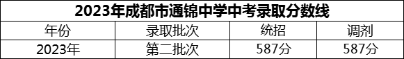 2024年成都市通錦中學招生分數(shù)是多少分？