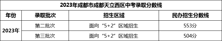 2024年成都市成都天立西區(qū)招生分?jǐn)?shù)是多少分？