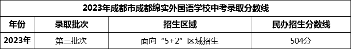 2024年成都市成都綿實外國語學(xué)校招生分數(shù)是多少分？