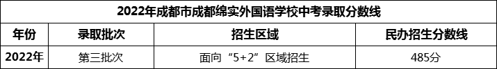 2024年成都市成都綿實外國語學(xué)校招生分數(shù)是多少分？