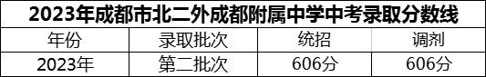 2024年成都市北二外成都附屬中學招生分數(shù)是多少分？