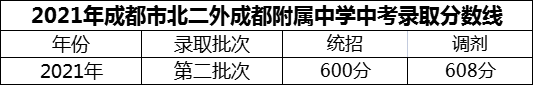 2024年成都市北二外成都附屬中學招生分數(shù)是多少分？