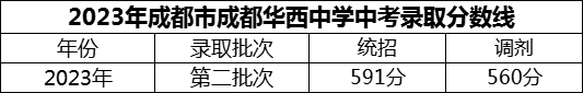 2024年成都市成都華西中學(xué)招生分?jǐn)?shù)是多少分？