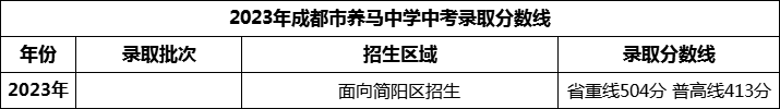 2024年成都市養(yǎng)馬中學招生分數(shù)是多少分？