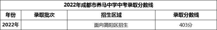 2024年成都市養(yǎng)馬中學招生分數(shù)是多少分？