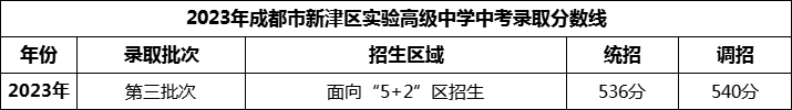 2024年成都市新津區(qū)實(shí)驗(yàn)高級(jí)中學(xué)招生分?jǐn)?shù)是多少分？