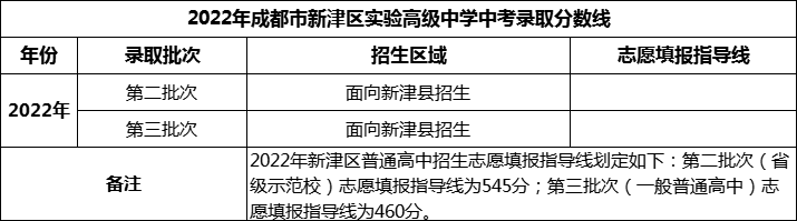 2024年成都市新津區(qū)實(shí)驗(yàn)高級(jí)中學(xué)招生分?jǐn)?shù)是多少分？