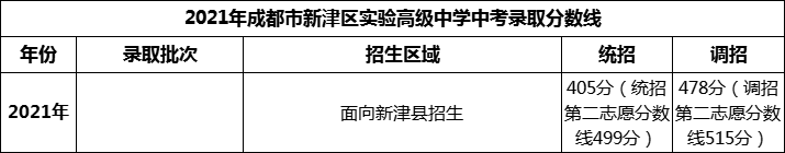 2024年成都市新津區(qū)實(shí)驗(yàn)高級(jí)中學(xué)招生分?jǐn)?shù)是多少分？