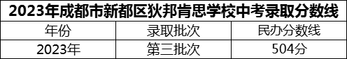 2024年成都市新都區(qū)狄邦肯思學(xué)校招生分?jǐn)?shù)是多少分？