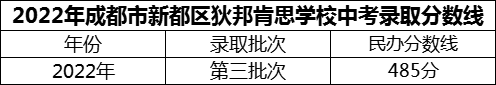 2024年成都市新都區(qū)狄邦肯思學(xué)校招生分?jǐn)?shù)是多少分？