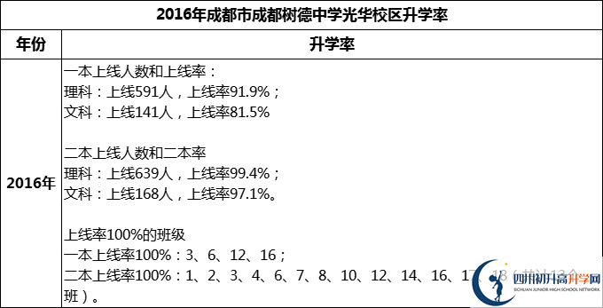 2024年成都市成都樹德中學光華校區(qū)升學率怎么樣？