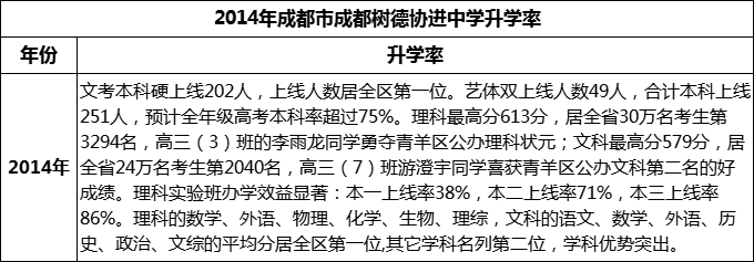 2024年成都市成都樹德協(xié)進中學(xué)升學(xué)率怎么樣？