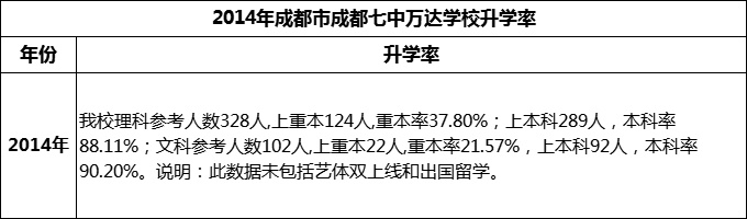 2024年成都市成都七中萬達(dá)學(xué)校升學(xué)率怎么樣？