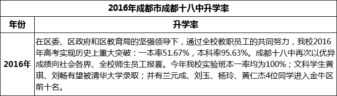 2024年成都市成都十八中升學率怎么樣？