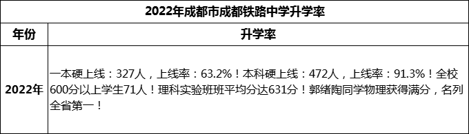 2024年成都市成都鐵路中學升學率怎么樣？