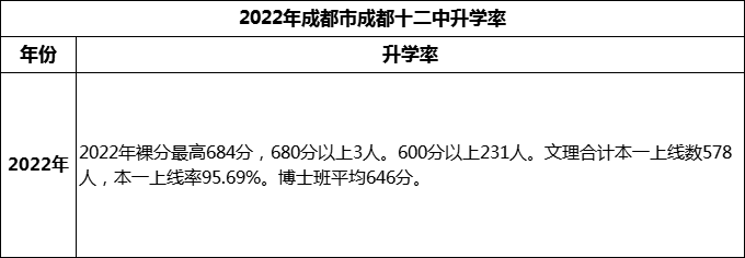 2024年成都市成都十二中高考升學(xué)率是多少？