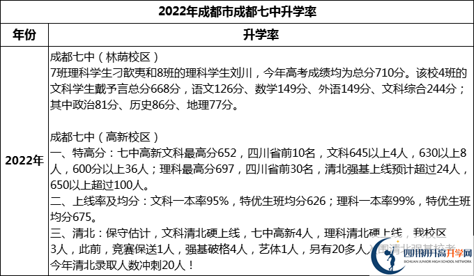 2024年成都市成都七中升學(xué)率怎么樣？