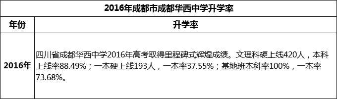 2024年成都市成都華西中學(xué)升學(xué)率怎么樣？