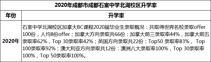 2023年成都市成都石室中學(xué)北湖校區(qū)升學(xué)率怎么樣？