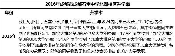 2023年成都市成都石室中學(xué)北湖校區(qū)升學(xué)率怎么樣？