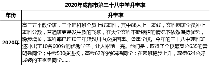 2023年成都市第三十八中學升學率怎么樣？