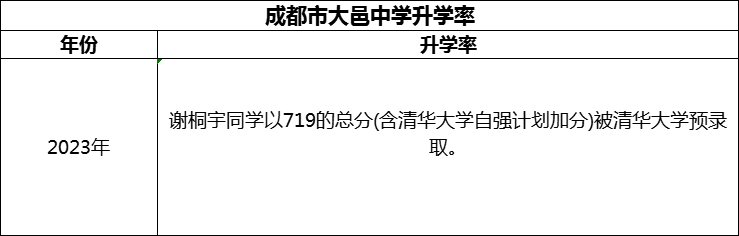 2024年成都市大邑中學(xué)升學(xué)率怎么樣？