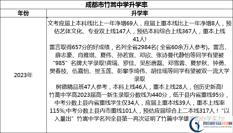 2024年成都市竹篙中學升學率怎么樣？