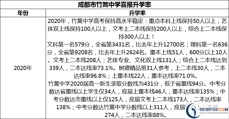 2024年成都市竹篙中學升學率怎么樣？