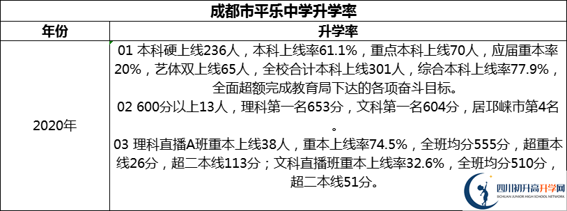 2024年成都市平樂中學升學率怎么樣？