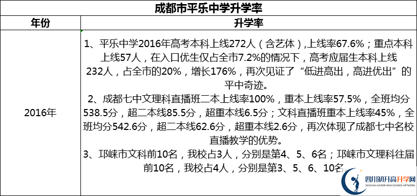 2024年成都市平樂中學升學率怎么樣？