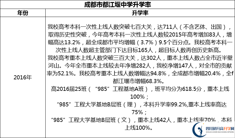 2024年成都市都江堰中學(xué)升學(xué)率怎么樣？