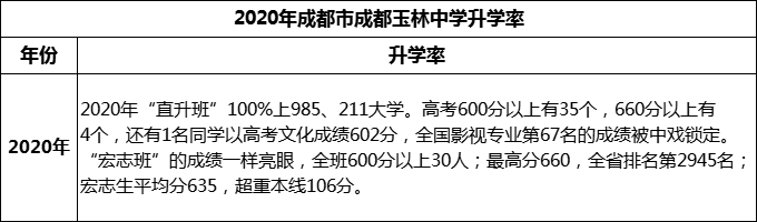 2023年成都市成都玉林中學升學率怎么樣？