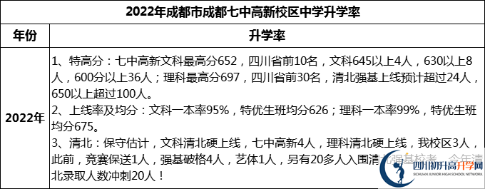 2024年成都市成都七中高新校區(qū)升學(xué)率怎么樣？