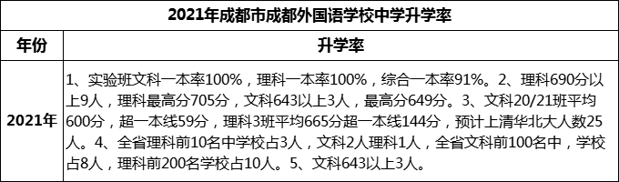 2023年成都市成都外國語學(xué)校升學(xué)率怎么樣？