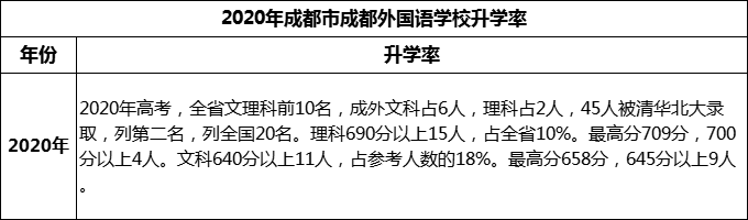 2023年成都市成都外國語學(xué)校升學(xué)率怎么樣？