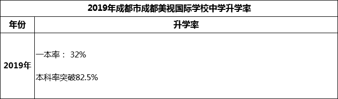 2023年成都市成都美視國(guó)際學(xué)校升學(xué)率怎么樣？