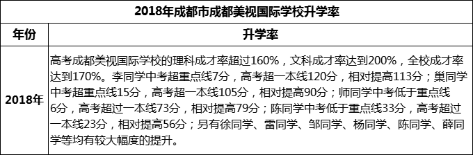 2023年成都市成都美視國(guó)際學(xué)校升學(xué)率怎么樣？