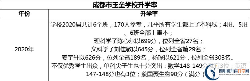 2024年成都市都江堰玉壘學(xué)校升學(xué)率怎么樣？