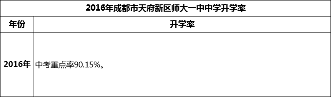 2024年成都市天府新區(qū)師大一中升學(xué)率怎么樣？