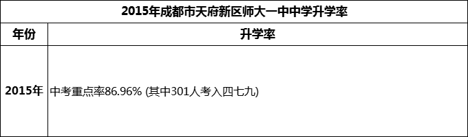 2024年成都市天府新區(qū)師大一中升學(xué)率怎么樣？