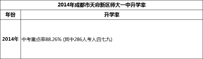 2024年成都市天府新區(qū)師大一中升學(xué)率怎么樣？