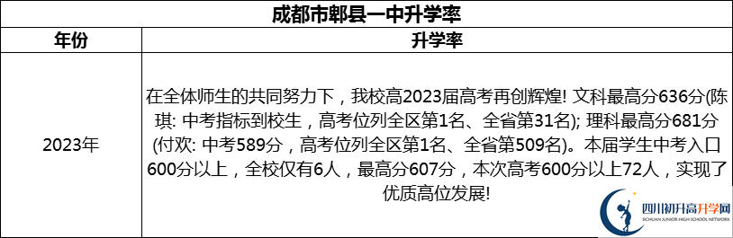 2024年成都市郫縣一中升學(xué)率怎么樣？