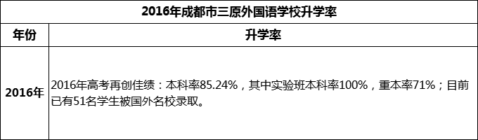 2024年成都市三原外國語學校升學率怎么樣？