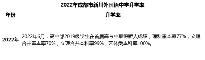 2024年成都市成都新川外國語中學(xué)升學(xué)率怎么樣？